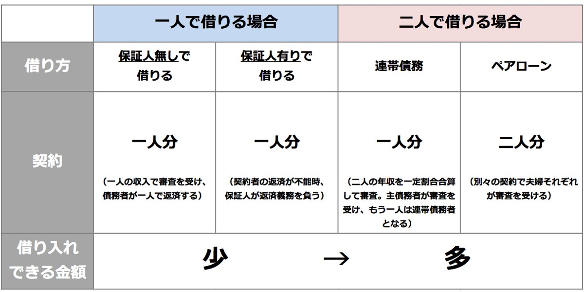 一人or二人で借りる 共働き世帯の住宅ローン選び