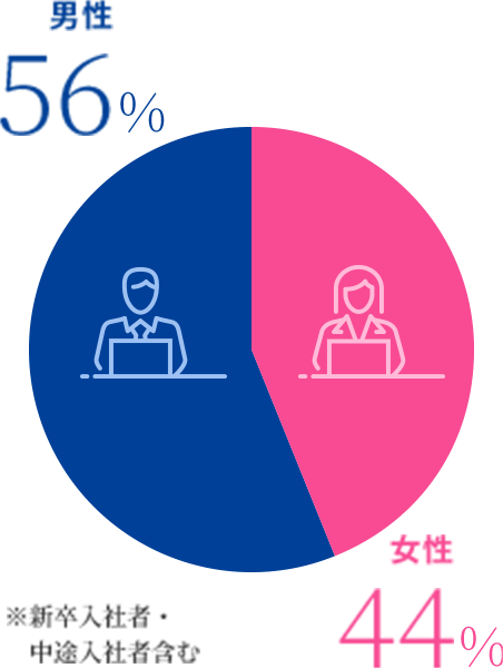 直近3年の総合職採用男女比