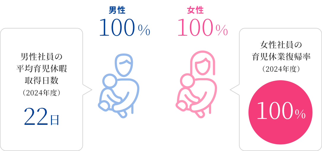 育児休業等取得率